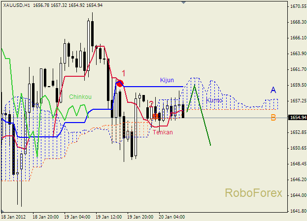 Анализ индикатора Ишимоку для  GOLD Золото на 20 января 2012