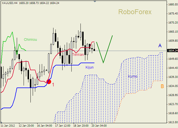 Анализ индикатора Ишимоку для  GOLD Золото на 20 января 2012