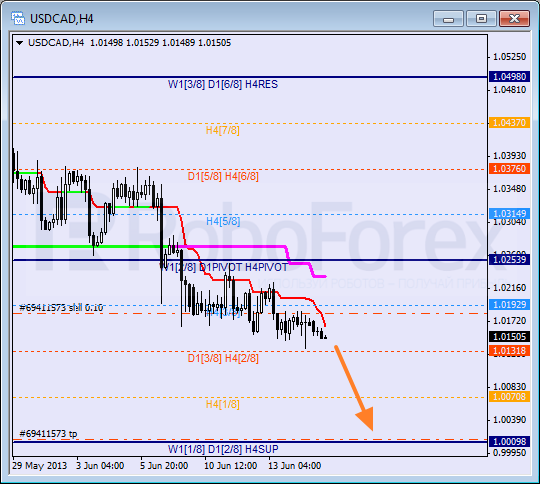 Анализ уровней Мюррея для пары USD CAD Канадский доллар на 17 июня 2013