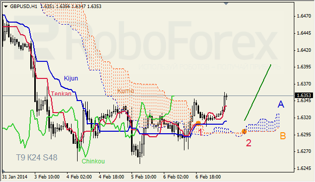 Анализ индикатора Ишимоку для GBP/USD на 07.02.2014