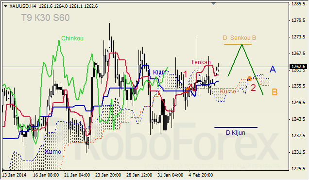 Анализ индикатора Ишимоку для GOLD на 07.02.2014