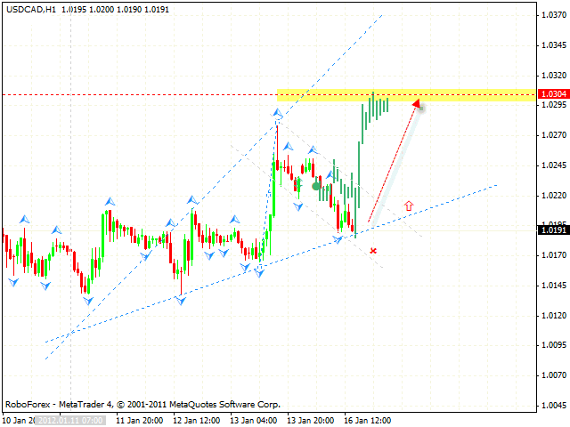  Технический анализ и форекс прогноз пары USD CAD Канадский Доллар на 17 января 2012