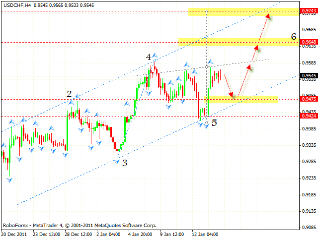  Технический анализ и форекс прогноз пары USD CHF Швейцарский Франк на 16 января 2012