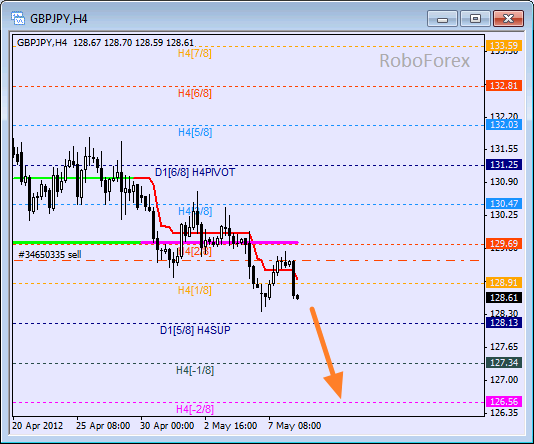 Анализ уровней Мюррея для пары GBP JPY  Фунт к Японской иене на 8 мая 2012