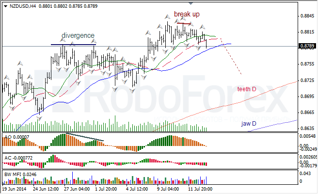 Анализ индикаторов Б. Вильямса для USD/CAD и NZD/USD на 15.07.2014