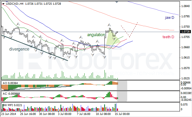 Анализ индикаторов Б. Вильямса для USD/CAD и NZD/USD на 15.07.2014