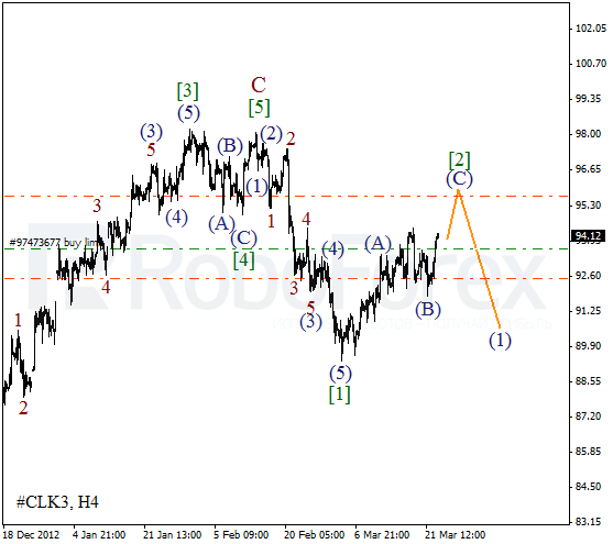 Волновой анализ фьючерса Crude Oil Нефть на 25 марта 2013