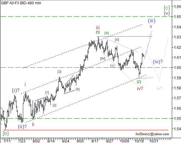 Волновой анализ пары GBP/USD на 26.10.2012