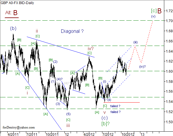 Волновой анализ пары GBP/USD на 26.10.2012