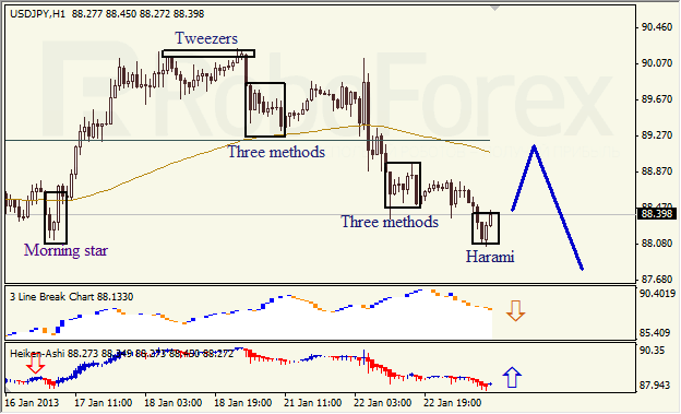 Анализ японских свечей для пары USD JPY Доллар - йена на 23 января 2013