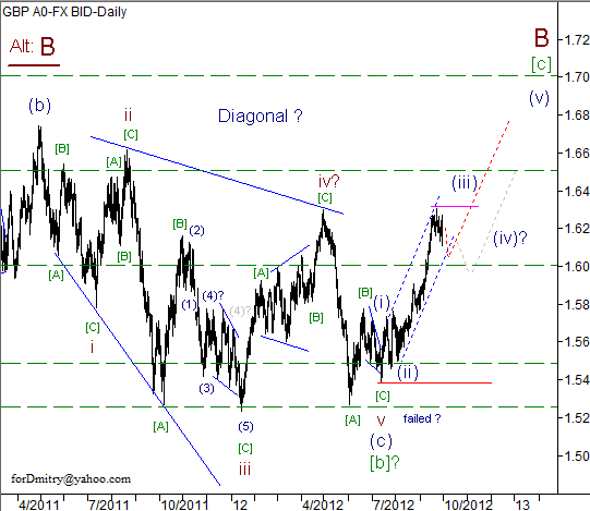 Волновой анализ пары GBP/USD на октябрь 2012