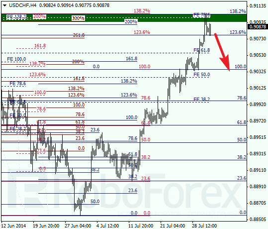 Анализ по Фибоначчи для USD CHF Доллар франк на 31 июля 2014