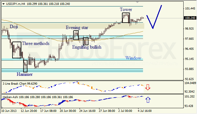 Анализ японских свечей для USD/JPY на 05.07.2013