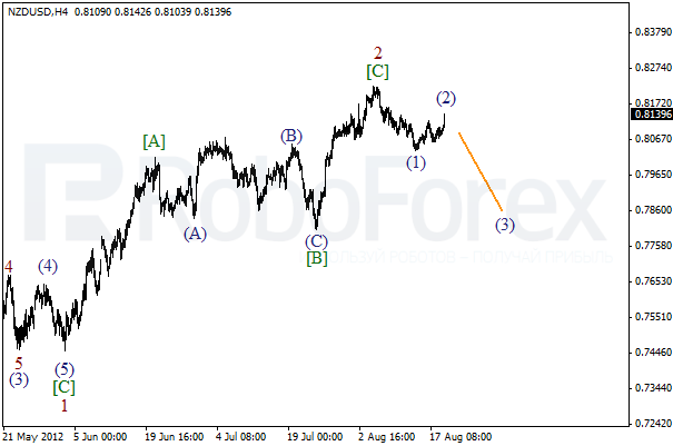 Волновой анализ пары NZD USD Новозеландский Доллар на 21 августа 2012