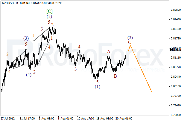 Волновой анализ пары NZD USD Новозеландский Доллар на 21 августа 2012