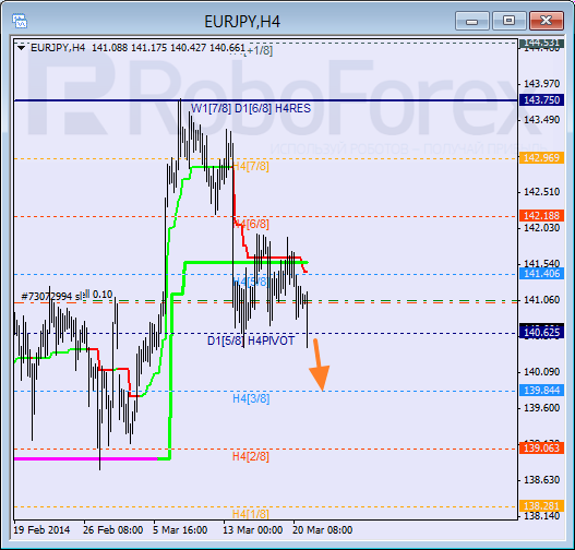 Анализ уровней Мюррея для пары EUR JPY Евро к Японской иене на 21 марта 2014