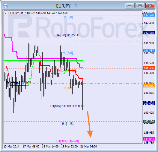 Анализ уровней Мюррея для пары EUR JPY Евро к Японской иене на 21 марта 2014