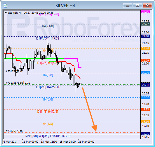 Анализ уровней Мюррея для SILVER Серебро на 21 марта 2014
