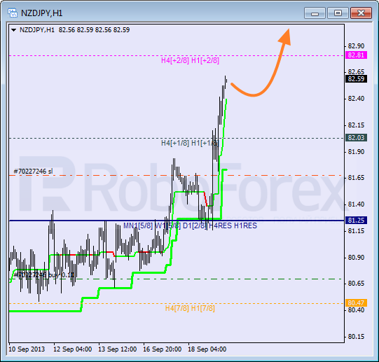 Анализ уровней Мюррея для пары NZD JPY Новозеландский доллар к Иене на 19 сентября 2013