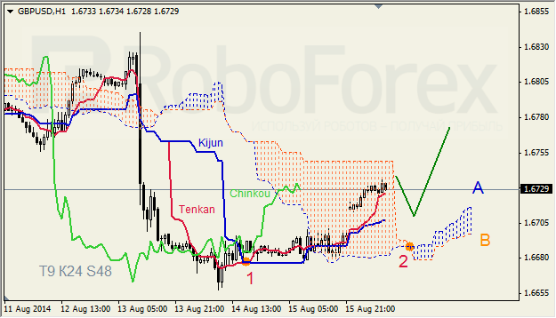 Анализ индикатора Ишимоку для GBP/USD и GOLD на 18.08.2014