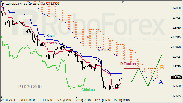 Анализ индикатора Ишимоку для GBP/USD и GOLD на 18.08.2014