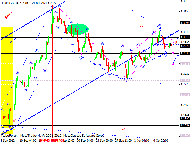 Технический анализ на 09.10.2012 EUR/USD, GBP/USD, USD/JPY, USD/CHF, AUD/USD, GOLD