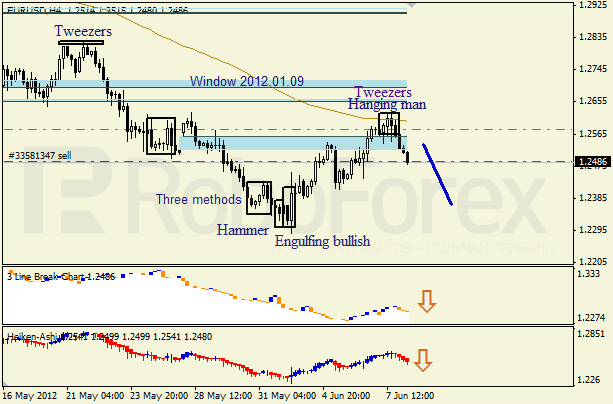 Анализ японских свечей для пары EUR USD Евро - доллар на 8 июня 2012