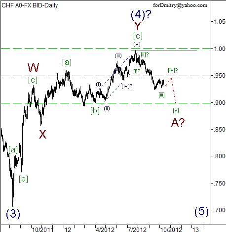 Волновой анализ пары USD/CHF на 12.10.2012