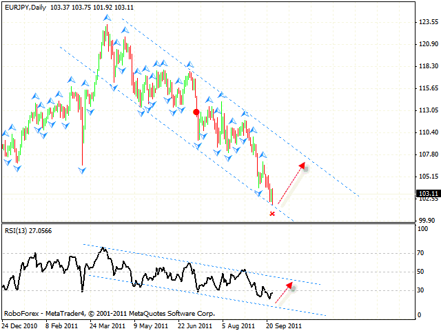  Технический анализ и форекс прогноз пары EUR JPY Евро Иена на 27 сентября 2011