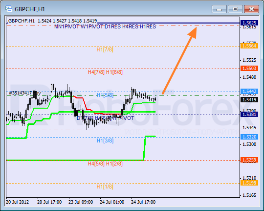 Анализ уровней Мюррея для пары GBP CHF Фунт к Швейцарскому франку на 25 июля 2012