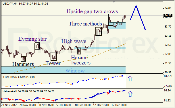 Анализ японских свечей для пары USD JPY Доллар - йена  на 19 декабря 2012