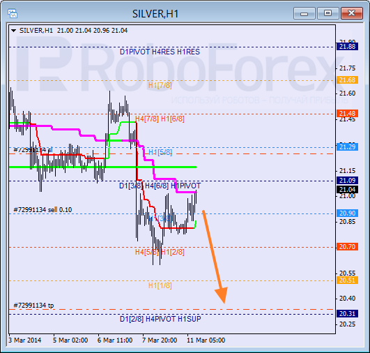 Анализ уровней Мюррея для SILVER Серебро на 11 марта 2014