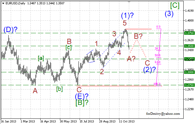 Волновой анализ пары EUR/USD на 04.11.2013