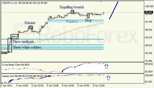 Анализ японских свечей для USD/JPY на 10.04.2013