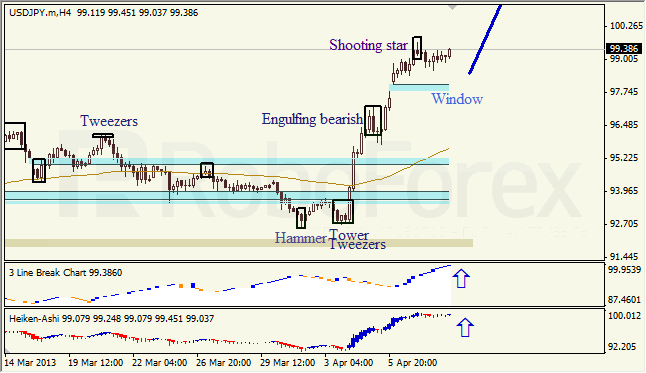 Анализ японских свечей для USD/JPY на 10.04.2013