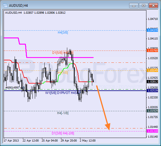 Анализ уровней Мюррея для пары AUD USD Австралийский доллар на 6 мая 2013