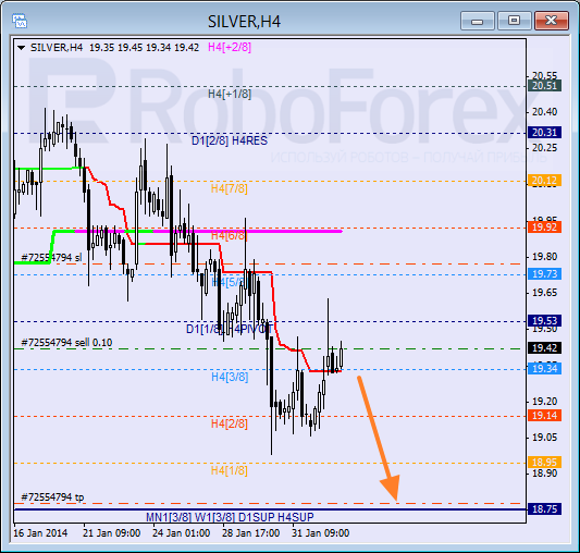 Анализ уровней Мюррея для SILVER Серебро на 4 февраля 2014