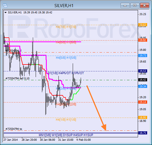 Анализ уровней Мюррея для SILVER Серебро на 4 февраля 2014