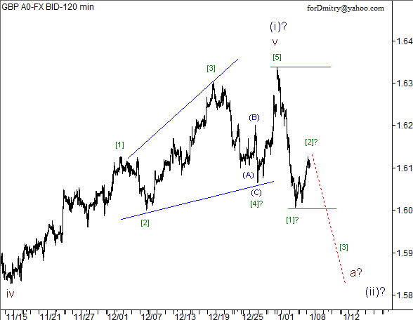 Волновой анализ пары GBP/USD на 08.01.2013