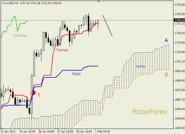 Анализ индикатора Ишимоку для  GOLD Золото на 1 февраля 2012