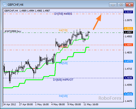 Анализ уровней Мюррея для пары GBP CHF Фунт к Швейцарскому франку на 14 мая 2012