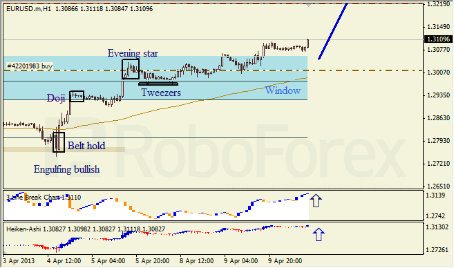 Анализ японских свечей для EUR/USD на 10.04.2013