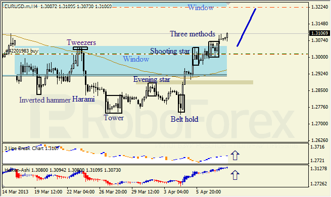 Анализ японских свечей для EUR/USD на 10.04.2013