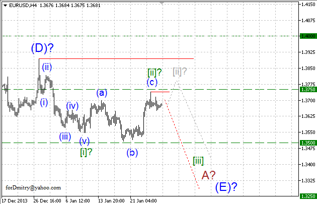 Волновой анализ EUR/USD, GBP/USD, USD/CHF и USD/JPY на 28.01.2014