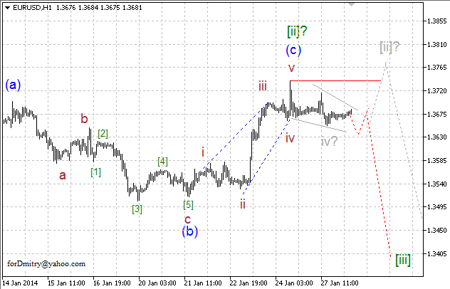 Волновой анализ EUR/USD, GBP/USD, USD/CHF и USD/JPY на 28.01.2014