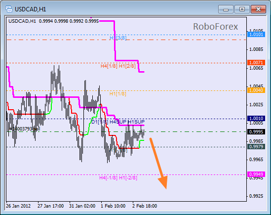 Анализ уровней Мюррея для пары USD CAD Канадский доллар на 3 февраля 2012