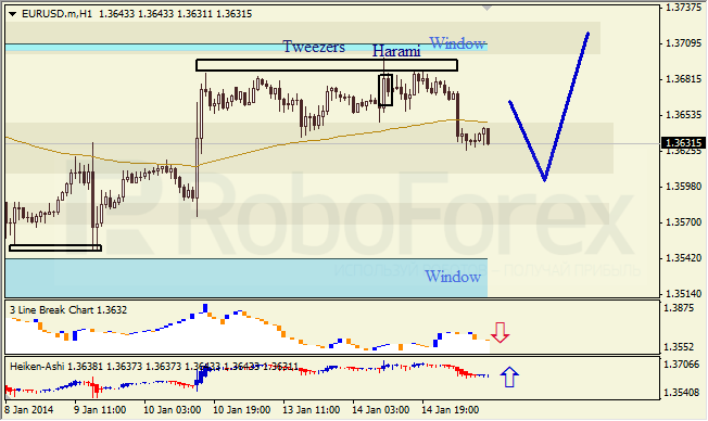 Анализ японских свечей для EUR/USD на 15.01.2014