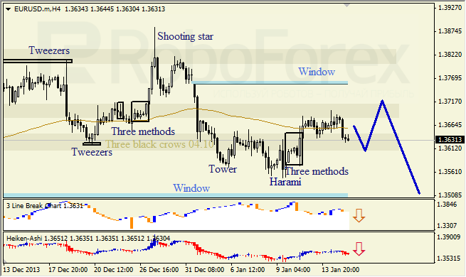 Анализ японских свечей для EUR/USD на 15.01.2014