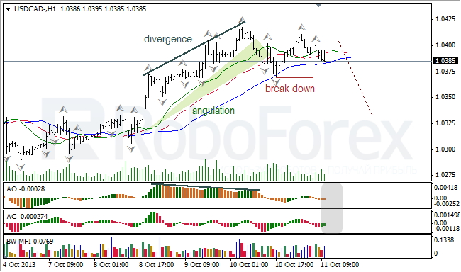 Анализ индикаторов Б. Вильямса для USD/CAD на 11.10.2013