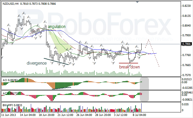 Анализ индикаторов Б. Вильямса для NZD/USD на 09.07.2013